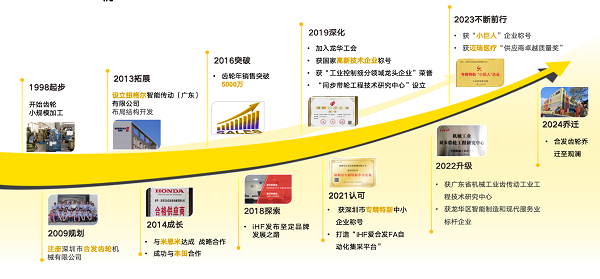 合發齒輪發展歷程